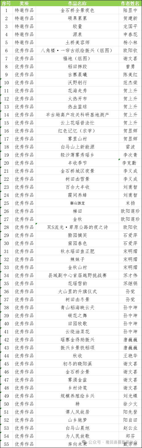 恭喜！隆回55幅作品拟入选县域副中心首届摄影大赛